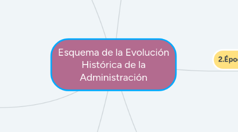 Mind Map: Esquema de la Evolución Histórica de la Administración