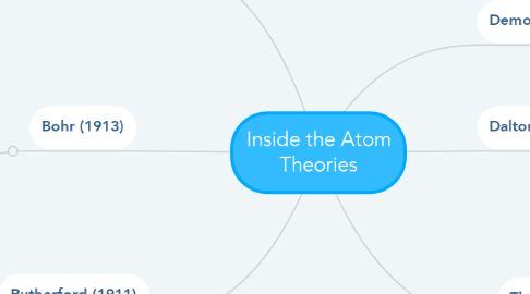 Mind Map: Inside the Atom Theories