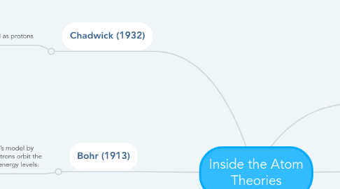 Mind Map: Inside the Atom Theories