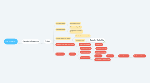 Mind Map: PROGRESO