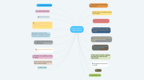 Mind Map: public relations opportunities