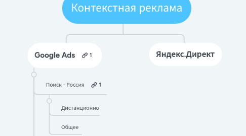 Mind Map: Контекстная реклама