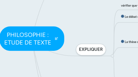 Mind Map: PHILOSOPHIE : ETUDE DE TEXTE