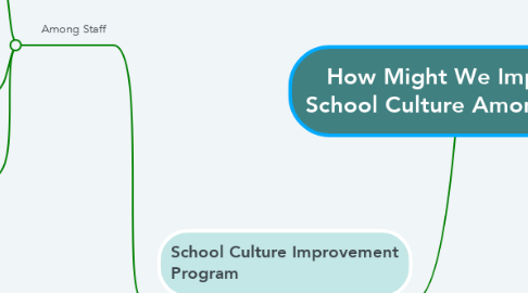 Mind Map: How Might We Improve School Culture Among Staff