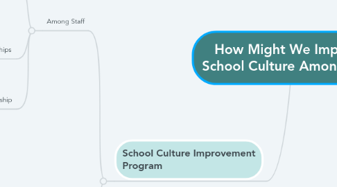 Mind Map: How Might We Improve School Culture Among Staff