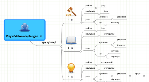 Mind Map: Przywództwo adaptacyjne