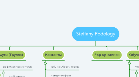 Mind Map: Steffany Podology