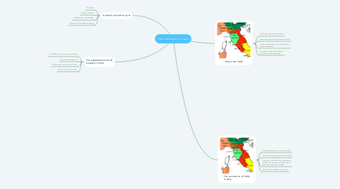 Mind Map: The Unification of Italy