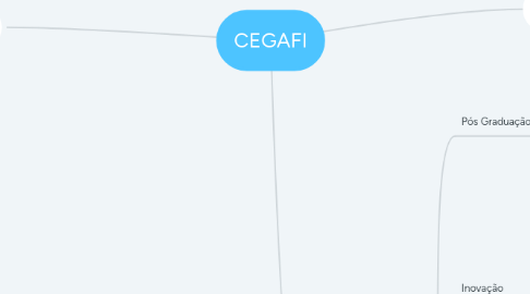 Mind Map: CEGAFI