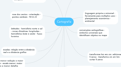 Mind Map: Cartografia