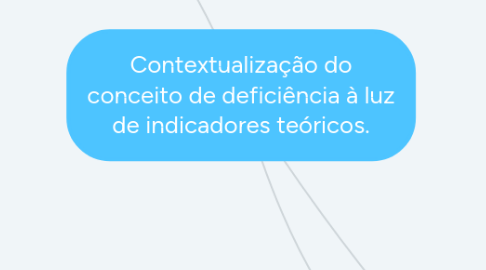 Mind Map: Contextualização do conceito de deficiência à luz de indicadores teóricos.