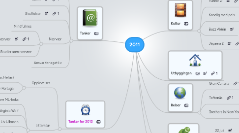 Mind Map: 2011