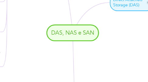Mind Map: DAS, NAS e SAN