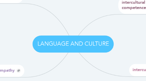 Mind Map: LANGUAGE AND CULTURE
