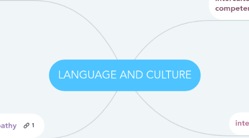 Mind Map: LANGUAGE AND CULTURE