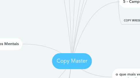 Mind Map: Copy Master