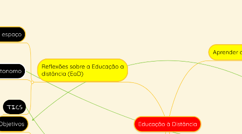 Mind Map: Educação à Distância