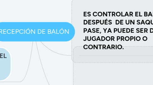 Mind Map: RECEPCIÓN DE BALÓN