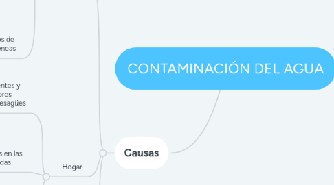 Mind Map: CONTAMINACIÓN DEL AGUA