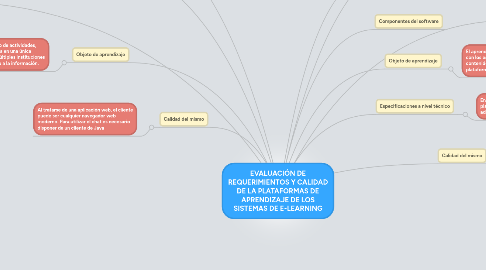 Mind Map: EVALUACIÓN DE REQUERIMIENTOS Y CALIDAD DE LA PLATAFORMAS DE APRENDIZAJE DE LOS SISTEMAS DE E-LEARNING