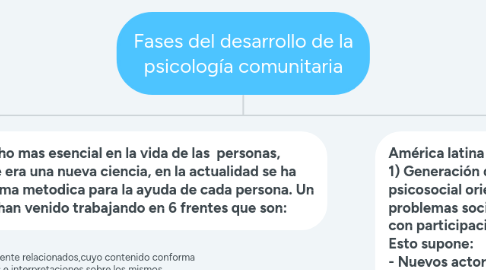 Mind Map: Fases del desarrollo de la psicología comunitaria