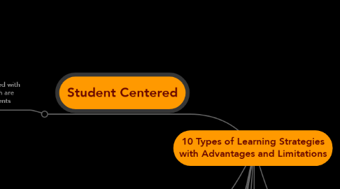 Mind Map: 10 Types of Learning Strategies with Advantages and Limitations