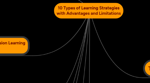 Mind Map: 10 Types of Learning Strategies with Advantages and Limitations