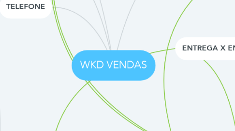Mind Map: WKD VENDAS