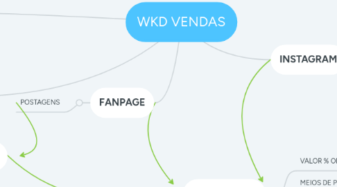 Mind Map: WKD VENDAS