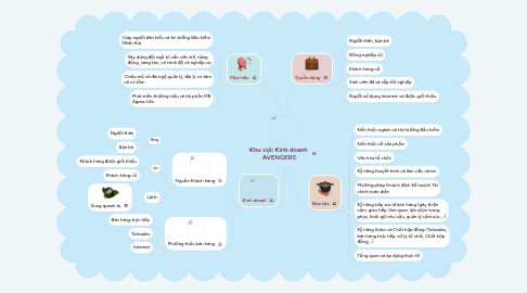 Mind Map: Khu vực Kinh doanh AVENGERS