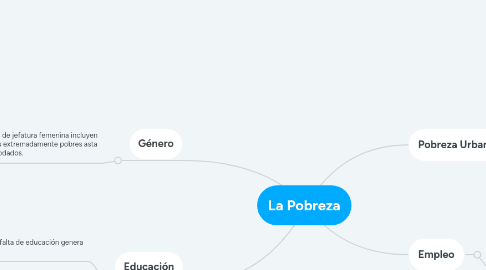 Mind Map: La Pobreza