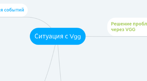 Mind Map: Ситуация с Vgg