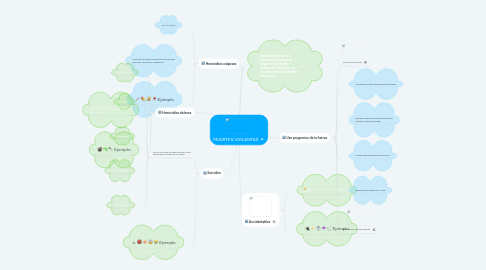 Mind Map: MUERTES VIOLENTAS