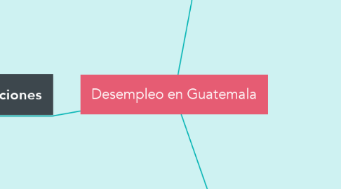 Mind Map: Desempleo en Guatemala