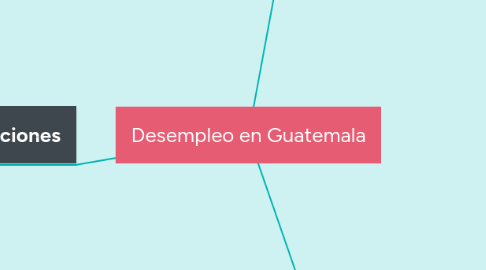 Mind Map: Desempleo en Guatemala