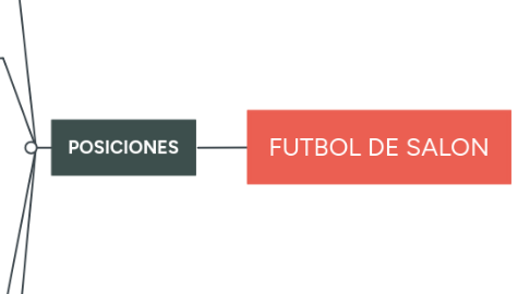 Mind Map: FUTBOL DE SALON