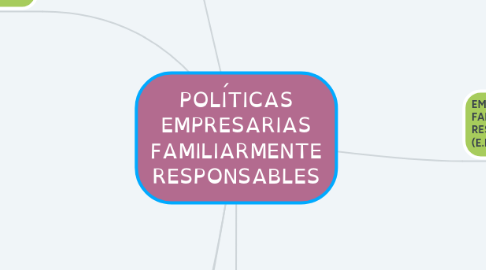 Mind Map: POLÍTICAS EMPRESARIAS FAMILIARMENTE RESPONSABLES