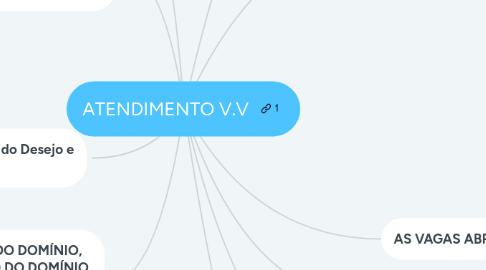 Mind Map: ATENDIMENTO V.V