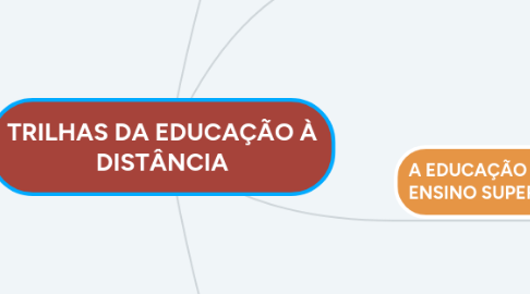 Mind Map: TRILHAS DA EDUCAÇÃO À DISTÂNCIA