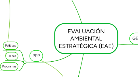 Mind Map: EVALUACIÓN AMBIENTAL ESTRATÉGICA (EAE)