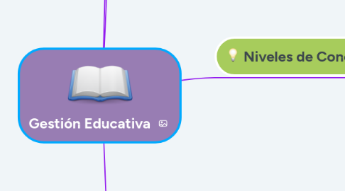 Mind Map: Gestión Educativa