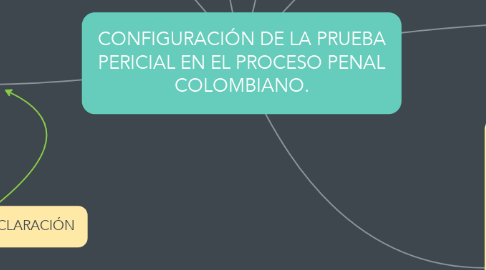Mind Map: CONFIGURACIÓN DE LA PRUEBA PERICIAL EN EL PROCESO PENAL COLOMBIANO.