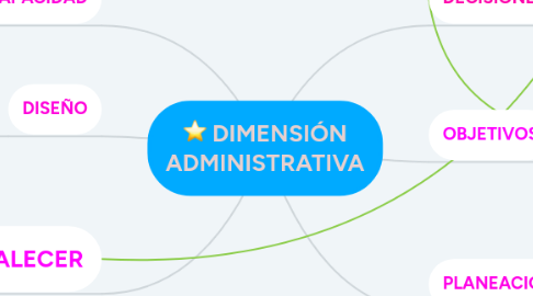 Mind Map: DIMENSIÓN ADMINISTRATIVA