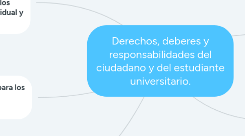 Mind Map: Derechos, deberes y responsabilidades del ciudadano y del estudiante universitario.