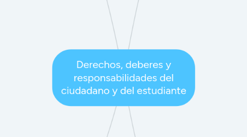 Mind Map: Derechos, deberes y responsabilidades del ciudadano y del estudiante