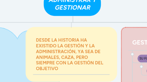 Mind Map: ADMINISTRAR Y GESTIONAR