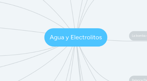 Mind Map: Agua y Electrolitos