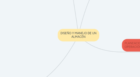 Mind Map: DISEÑO Y MANEJO DE UN ALMACÉN