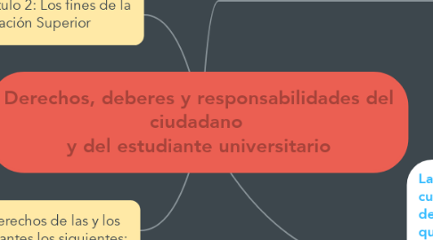 Mind Map: Derechos, deberes y responsabilidades del ciudadano  y del estudiante universitario