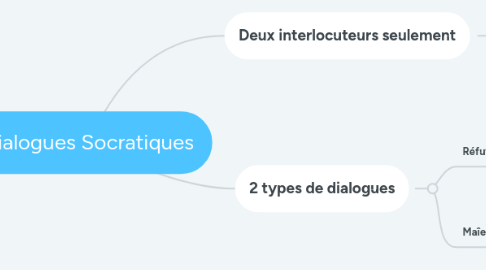 Mind Map: Dialogues Socratiques